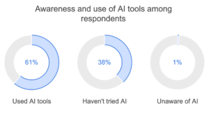 Awareness and use of AI tools among respondents
